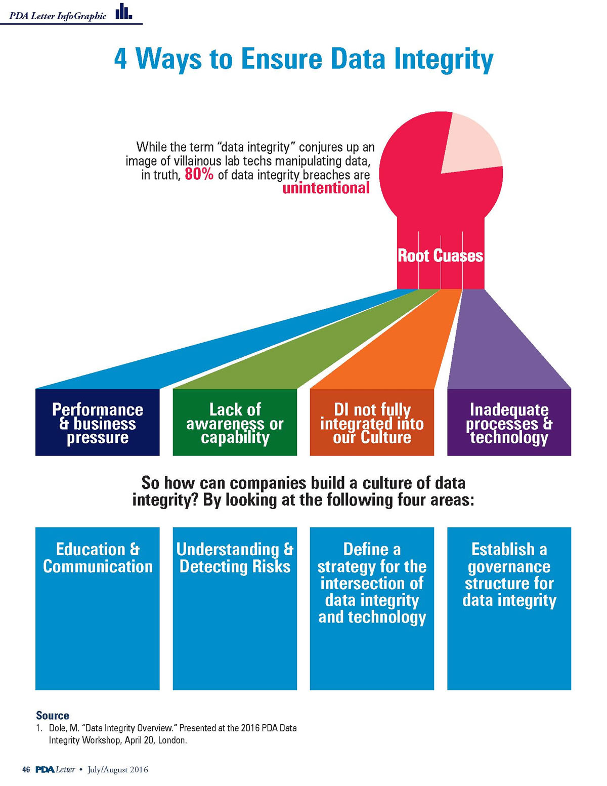 Data Integrity Infographic